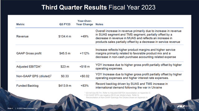 This slide shows the Q3 FY2023 results for AeroVironment.