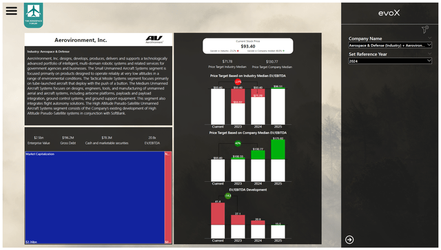 This infographic provides a valuation of AeroVironment stock.