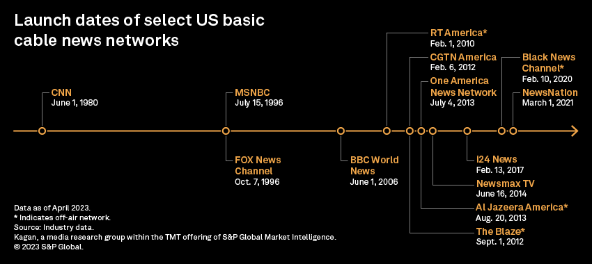 US Cable News Network