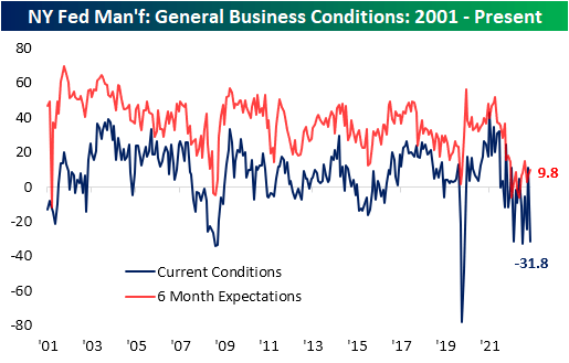 NY Fed Manufacturing: General Business Conditions