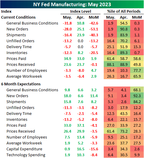 NY Fed Manufacturing: May 2023