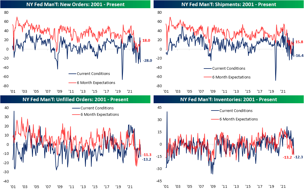 NY Fed Manufacturing: New Orders | Shipments | Unfilled Orders | Inventories