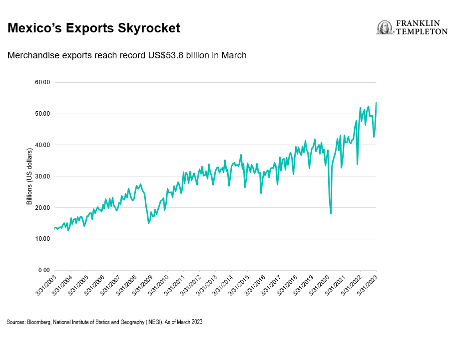 Mexico's Exports Skyrocket