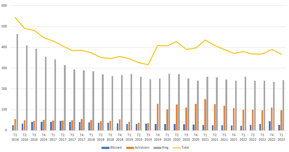 Blizzard's monthly active players dropped from 45 million to 27 million in the first quarter of 2023.