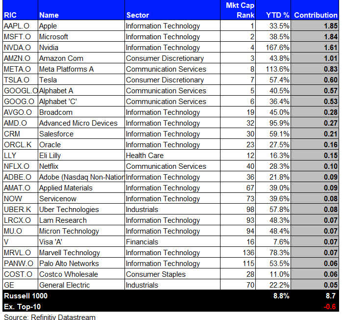 Russell 1000 YTD Performance by Contribution