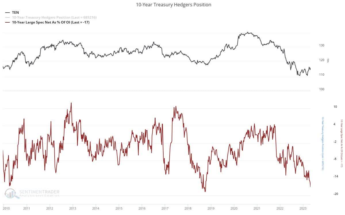 10-Year Treasury Hedgers Position