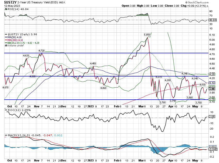 UST2Y