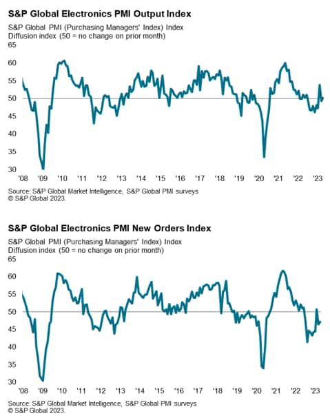 S&P global Electronics PMI output index