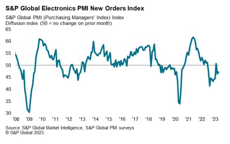 S&P Global Electronics PMI