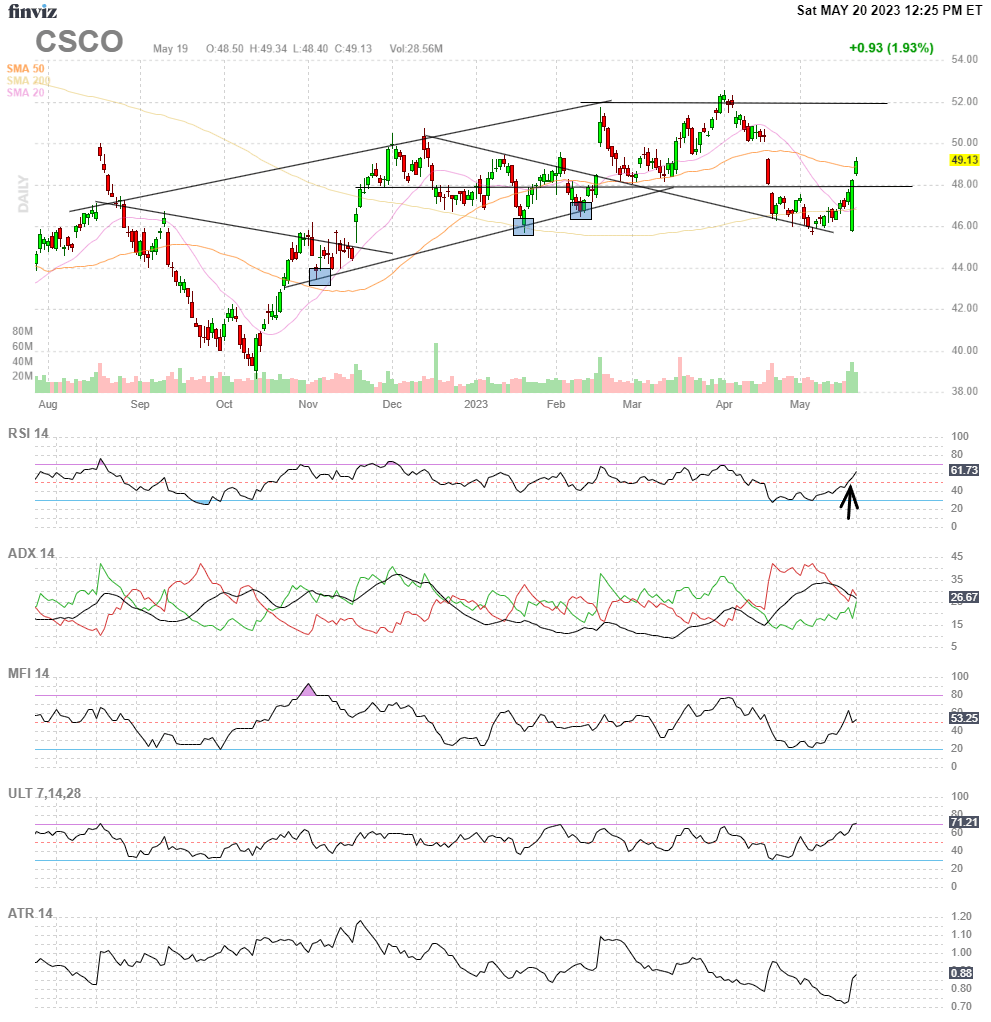 Finviz Chart CSCO