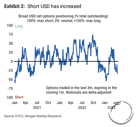 Broad USD net options positioning