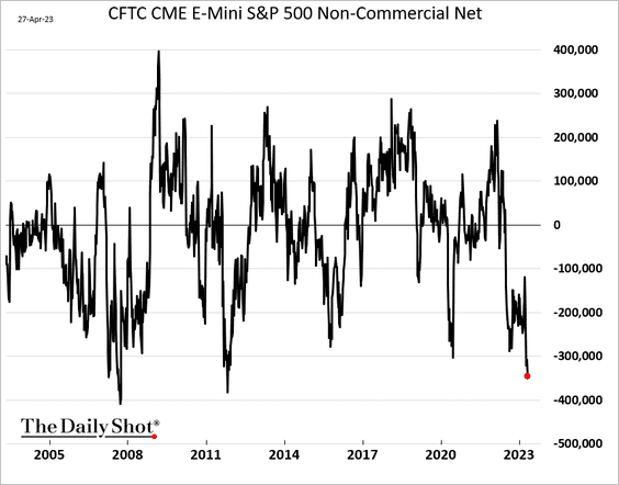 CFTC CME E-Mini S&P 500 Non-Commercial Net