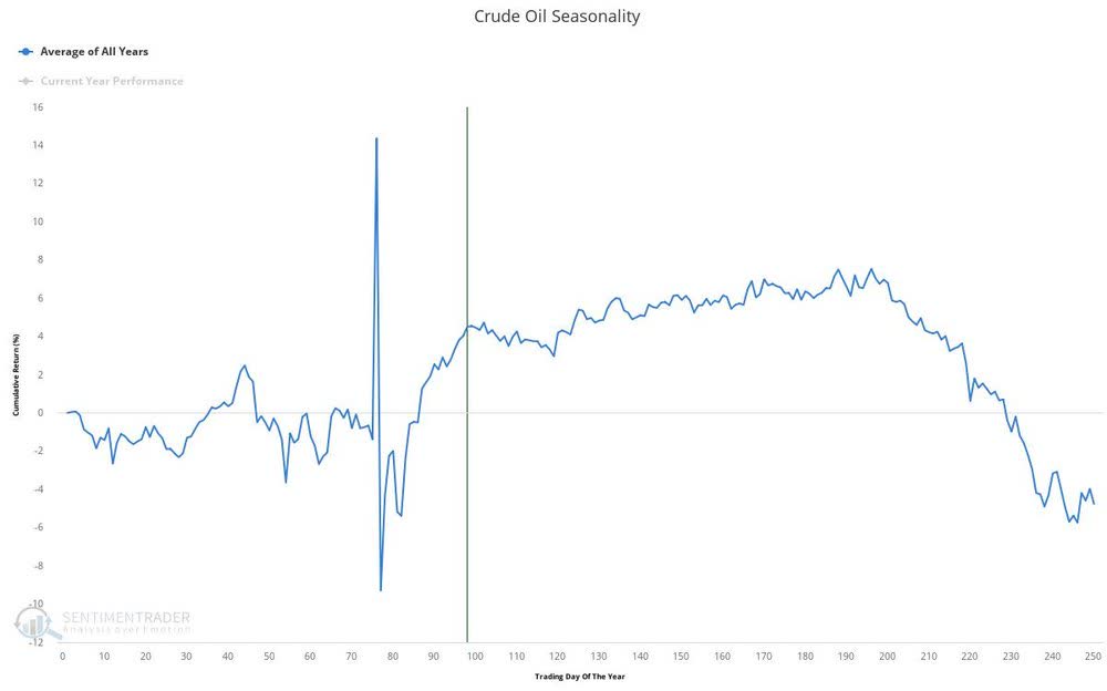 crude oil seasonality