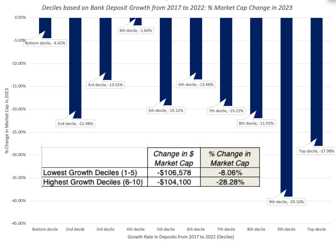 Deciles based on Bank Deposit Growth from 2017 to 2022: % Market Cap Change in 2023