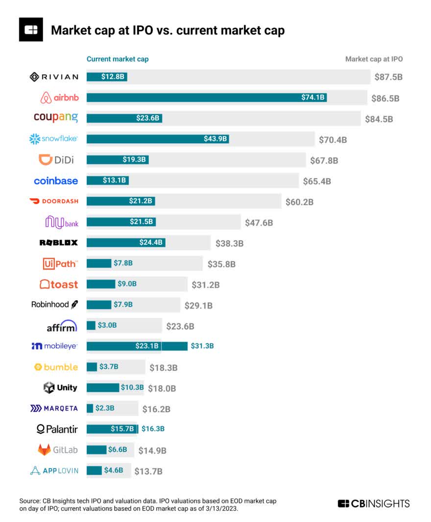 CBInsights Tech co Valuations