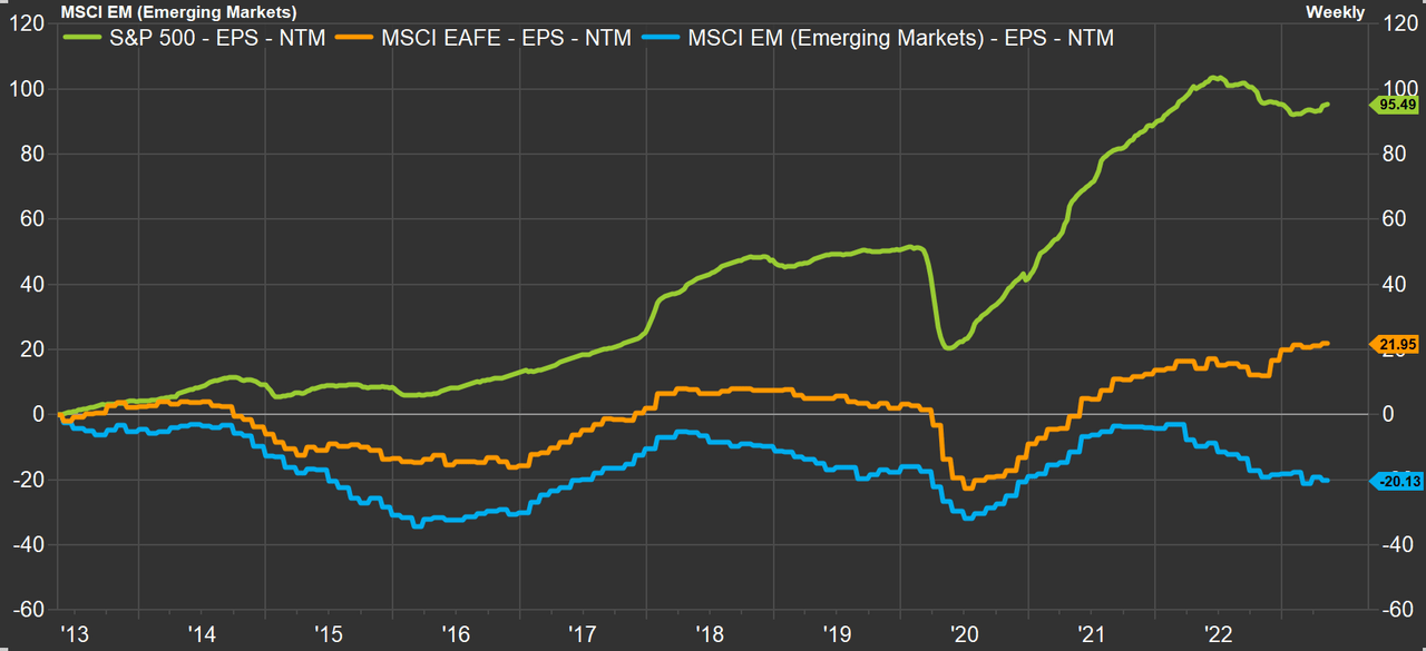 MSCI EAFE EPS Estimates Buck the Broader Trend