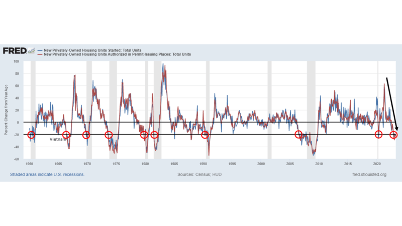 Macro: Housing Starts And Permits