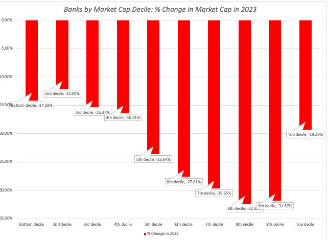 Banks by Market Cap Decile: % Change in Market Cap in 2023