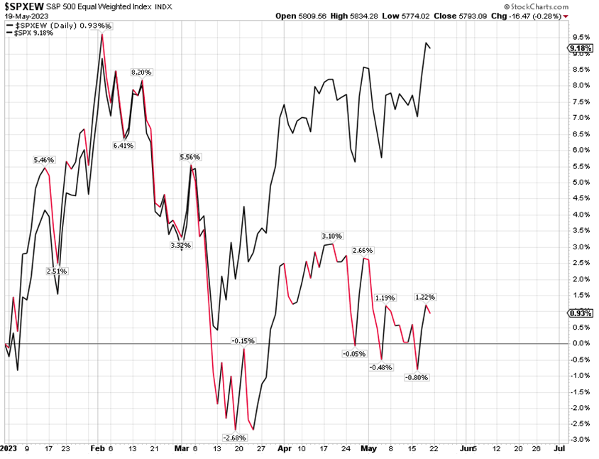 S&P 500 Chart