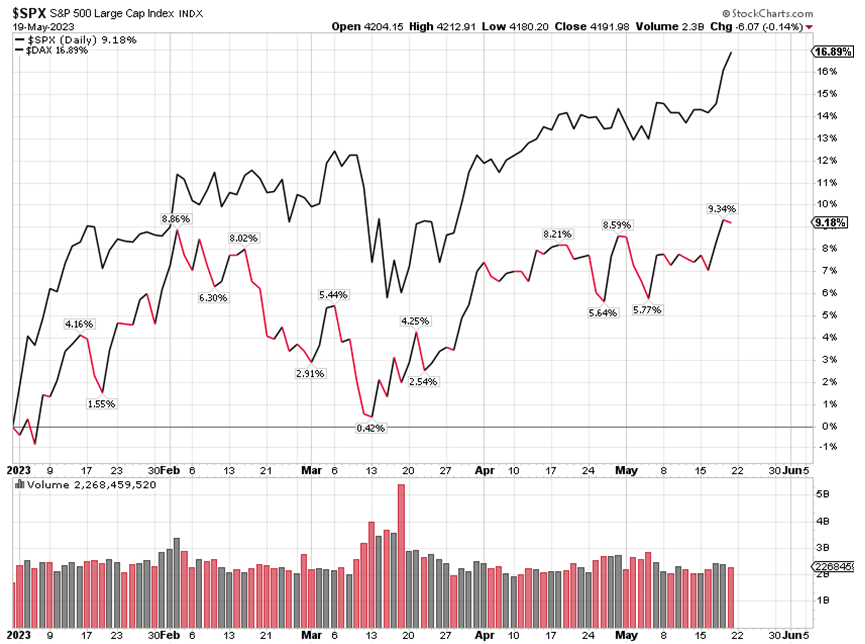 S&P 500 Chart 2