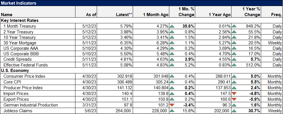 Market Indicators