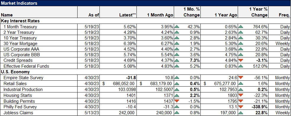 Market Indicators