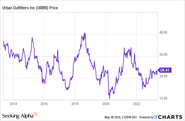 Chart