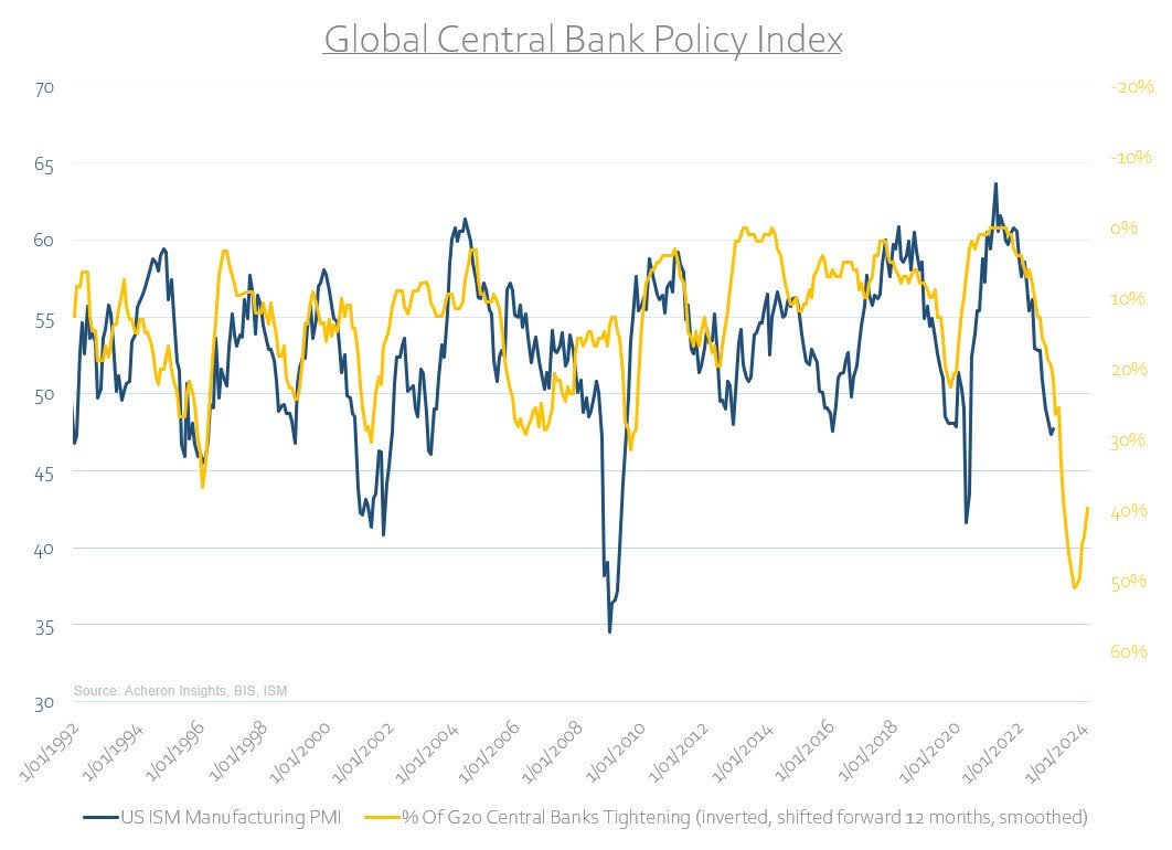 Global Central Bank Policy Index