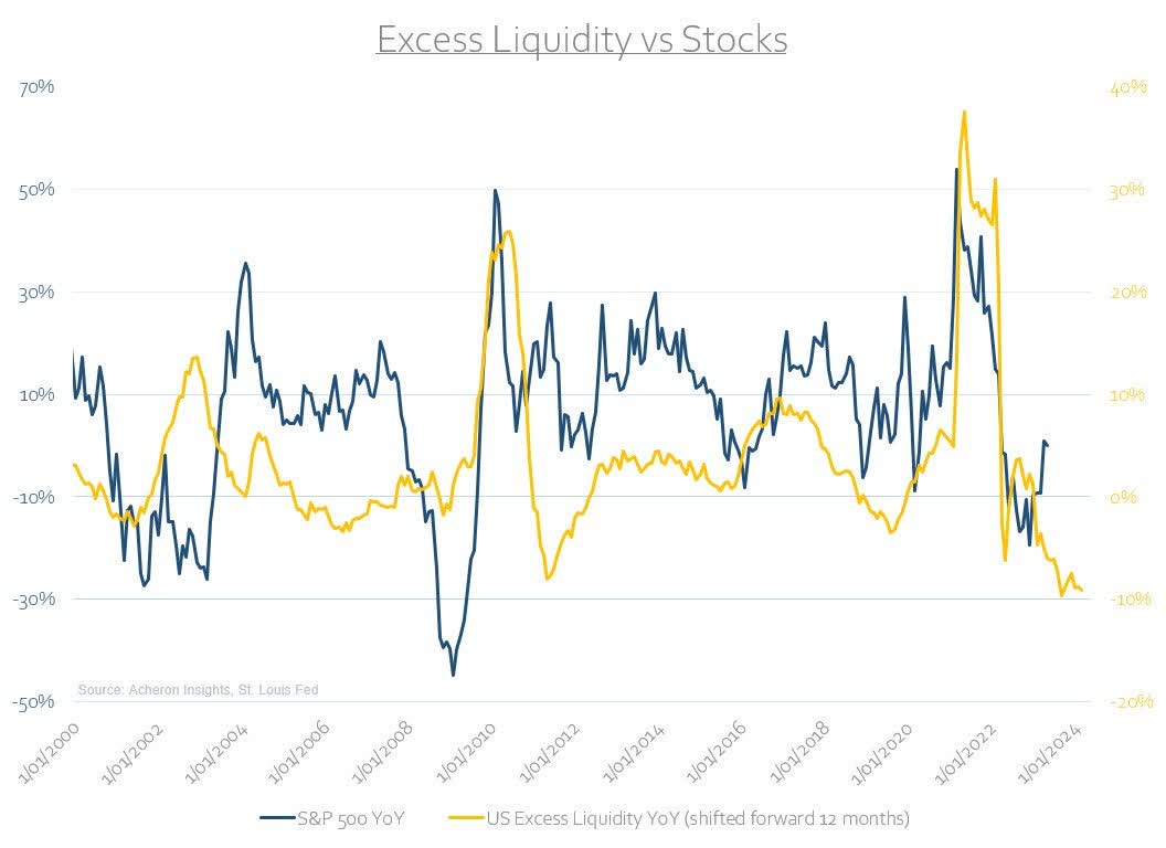 Excess liquidity vs. stocks