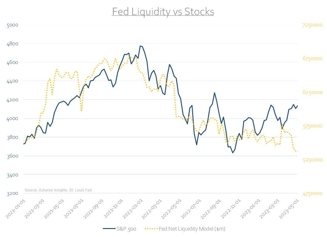 Fed liquidity vs. stocks