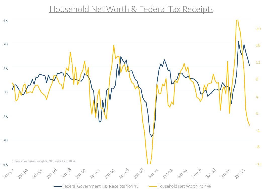 Household net worth and federal tax receipts