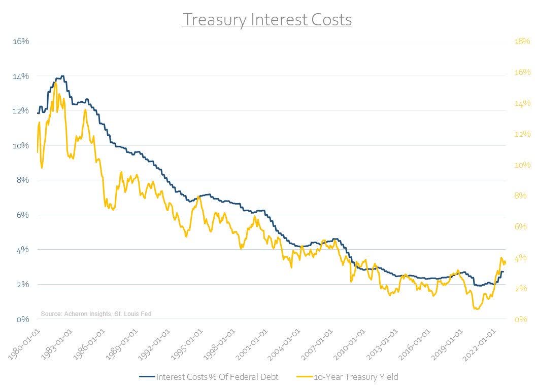 Treasury interest costs