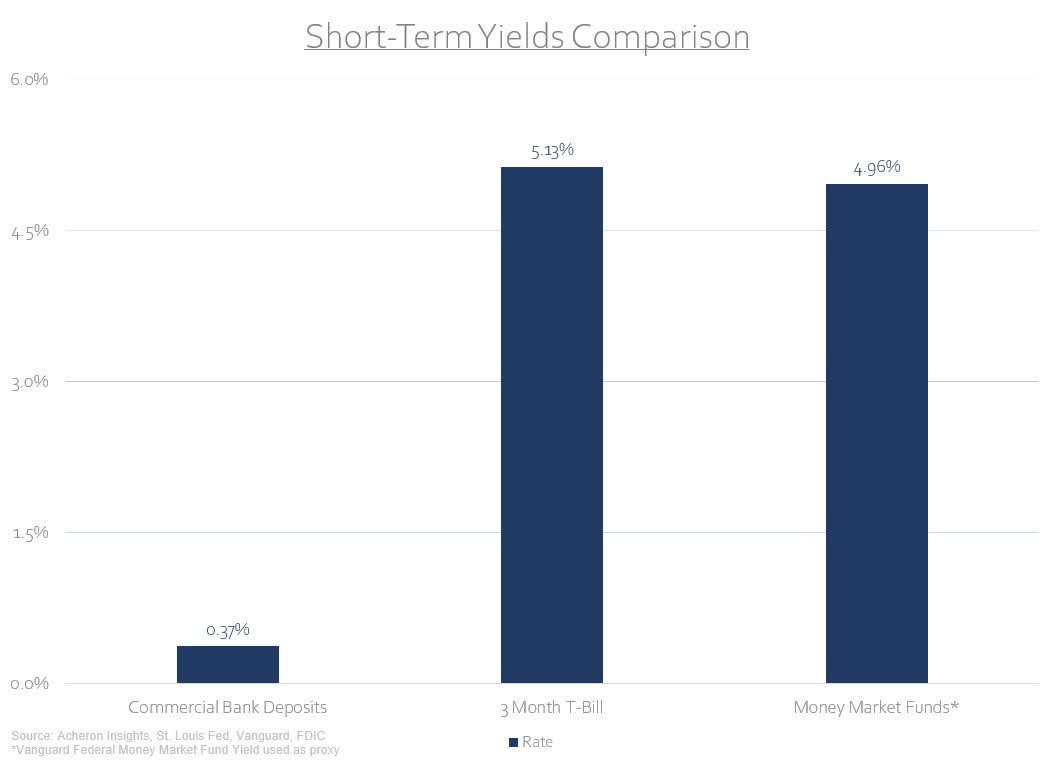 Short-Term Yields Comparison