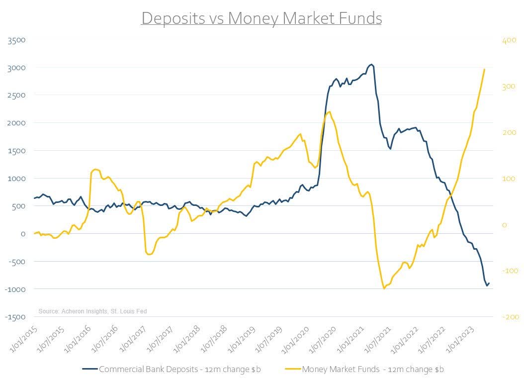 Deposits vs. Money Market Funds