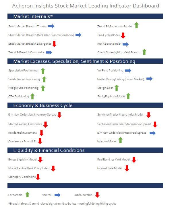 Acheron Insights Stock Market Leading Indicator Dashboard