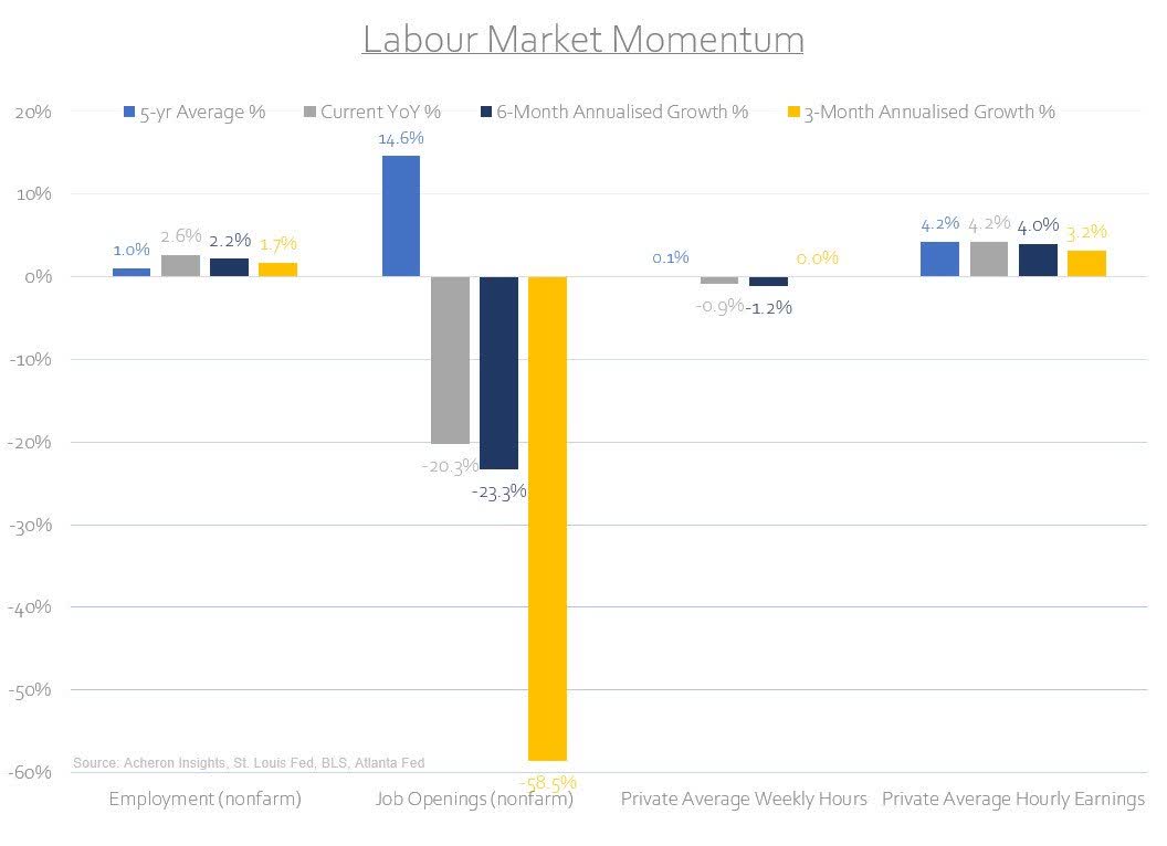 Labor Market Momentum