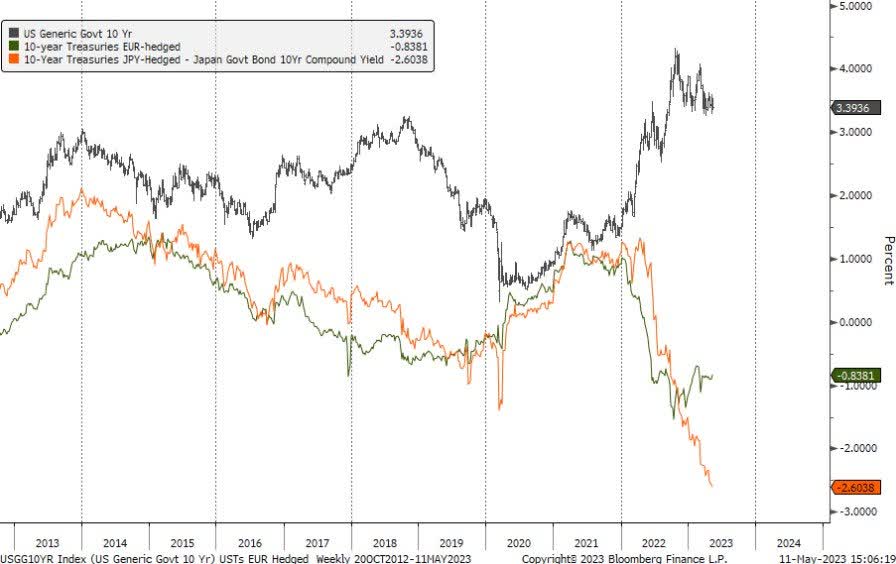 US Generic Government 10-Year, 10-Year Treasuries EUR-hedged, 10-Year Treasuries JPY-hedged - Japan Government Bond 10-Year Compound Yield