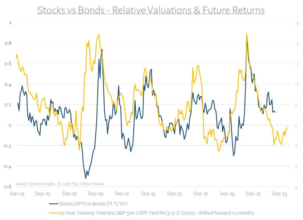 Stocks vs. Bonds - Relative Valuations and Future Returns