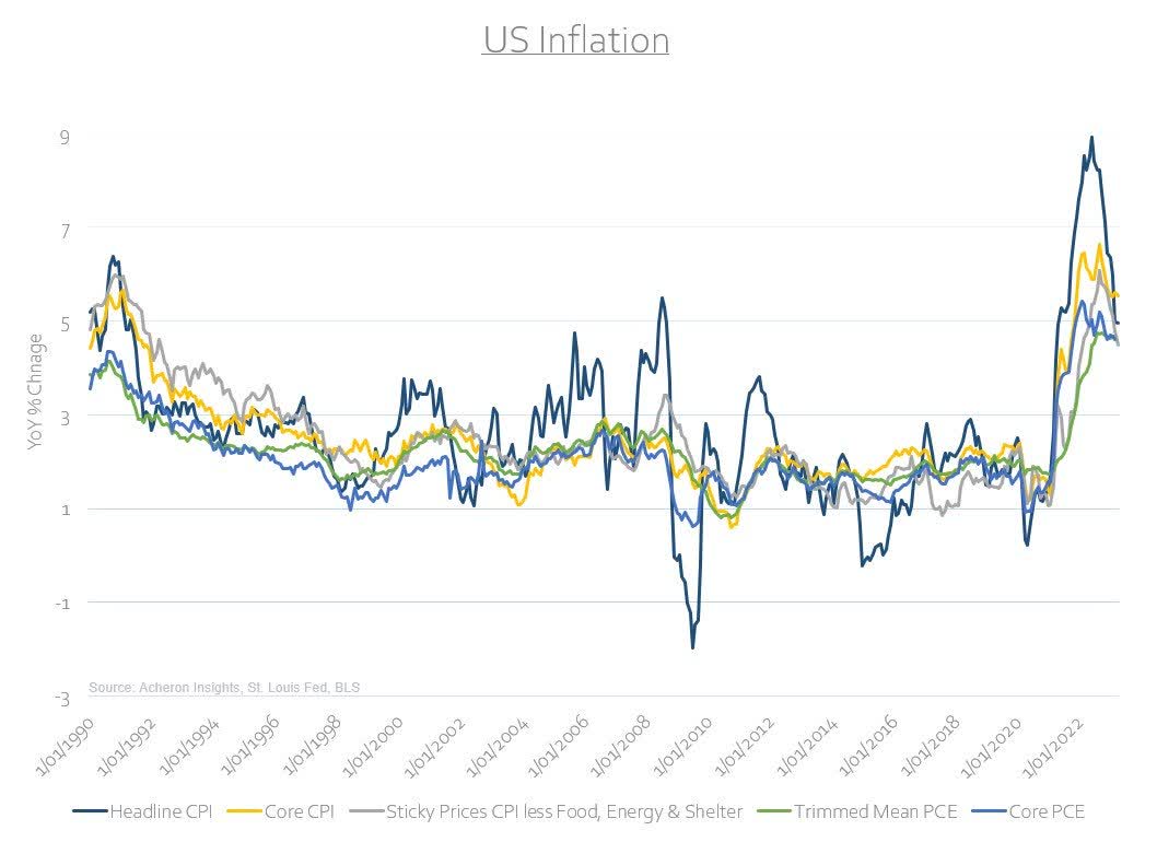 US inflation