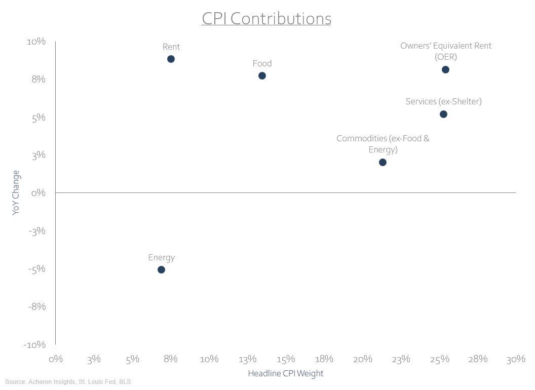 CPI Contributions