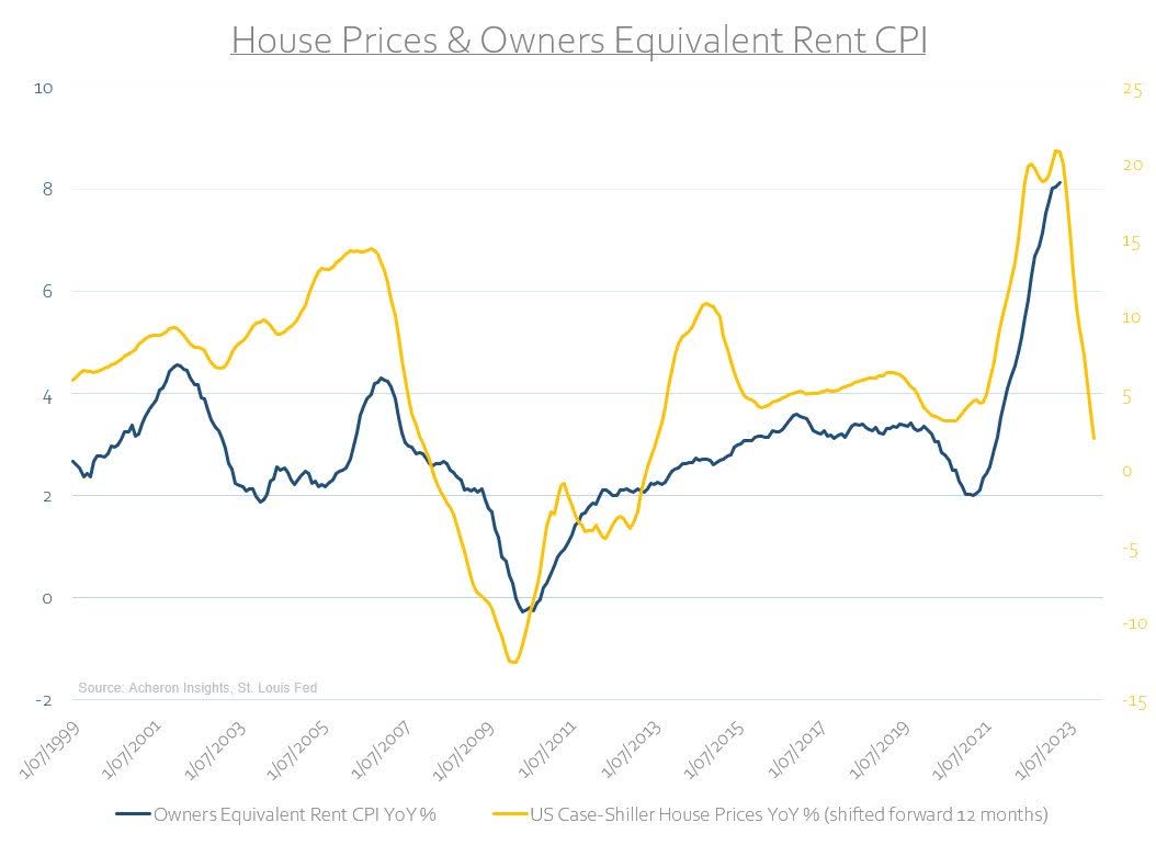 House prices and owners equivalent rent CPI