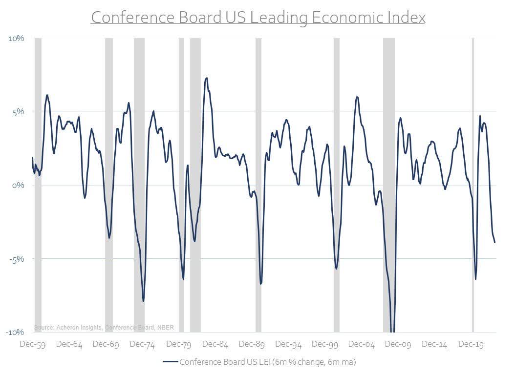 Conference Board US Lending Economic Index