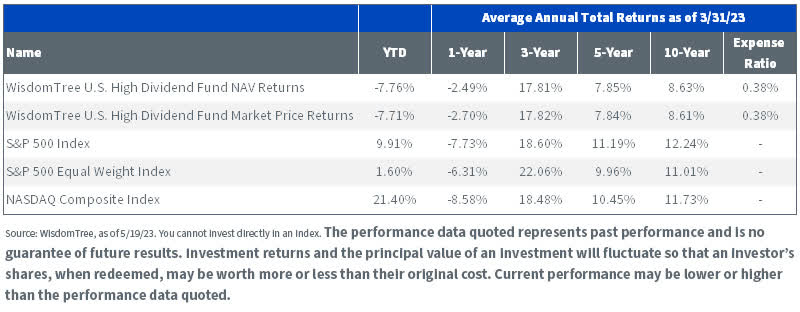 WisdomTree DHS average annual total returns