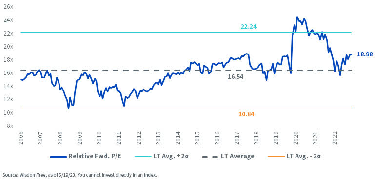 S&P 500 Index Forward P/E Ratio