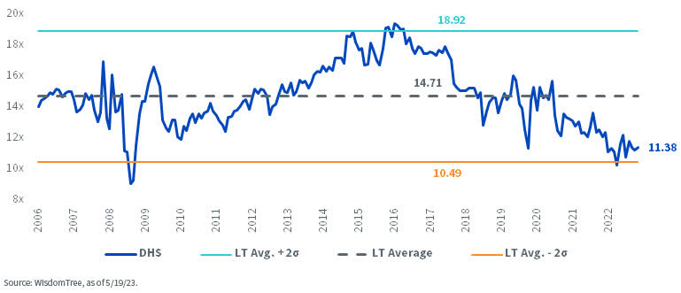 DHS Forward P/E Ratio