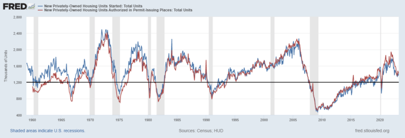 Macro: Housing Starts And Permits