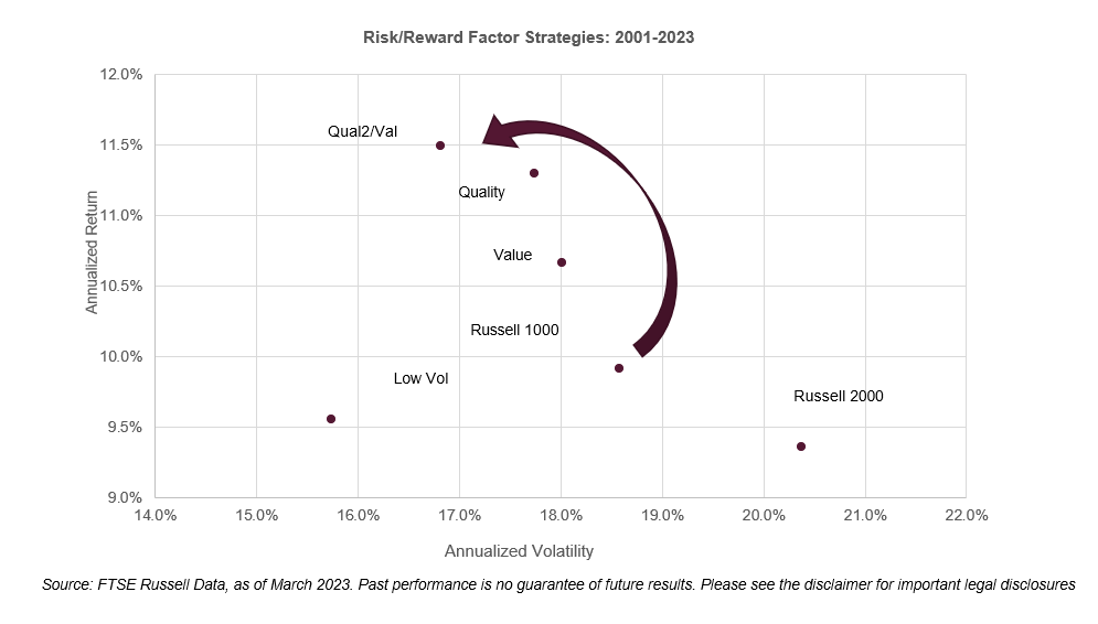 Risk/Reward Factor Strategies - 2001-2023