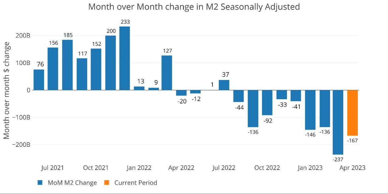 MoM M2 Change (Seasonally Adjusted)