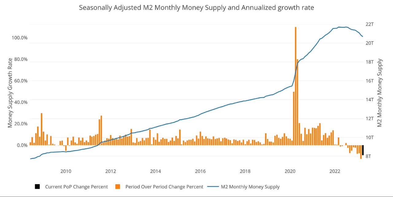 M2 with Growth Rate