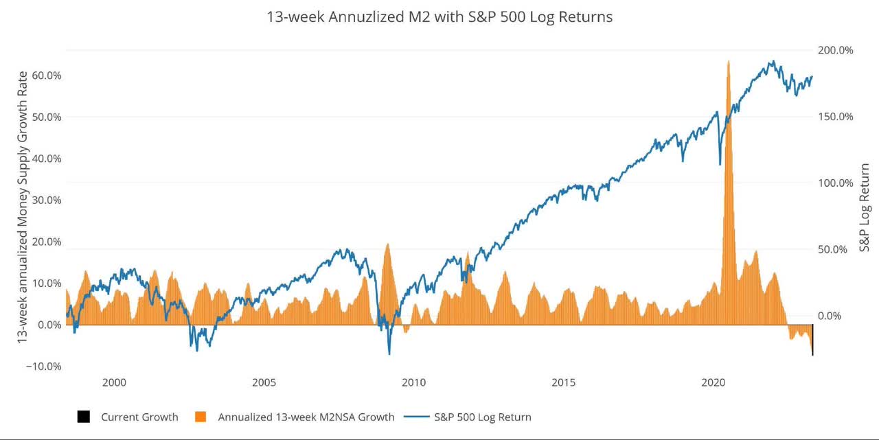 13-week M2 Annualized and S&P 500